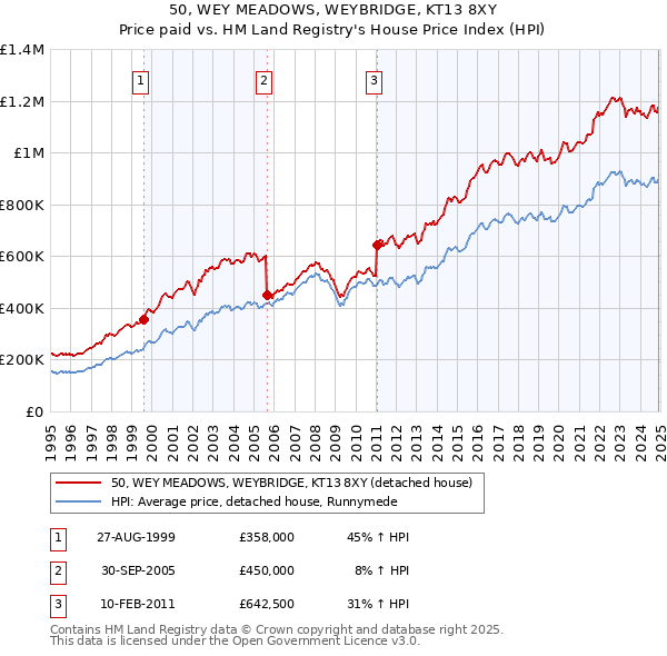50, WEY MEADOWS, WEYBRIDGE, KT13 8XY: Price paid vs HM Land Registry's House Price Index