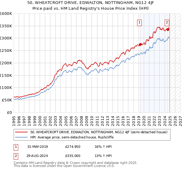 50, WHEATCROFT DRIVE, EDWALTON, NOTTINGHAM, NG12 4JF: Price paid vs HM Land Registry's House Price Index