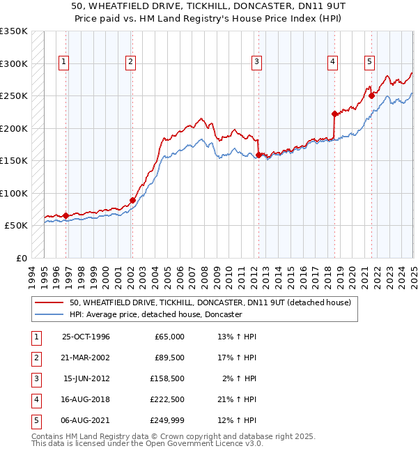 50, WHEATFIELD DRIVE, TICKHILL, DONCASTER, DN11 9UT: Price paid vs HM Land Registry's House Price Index