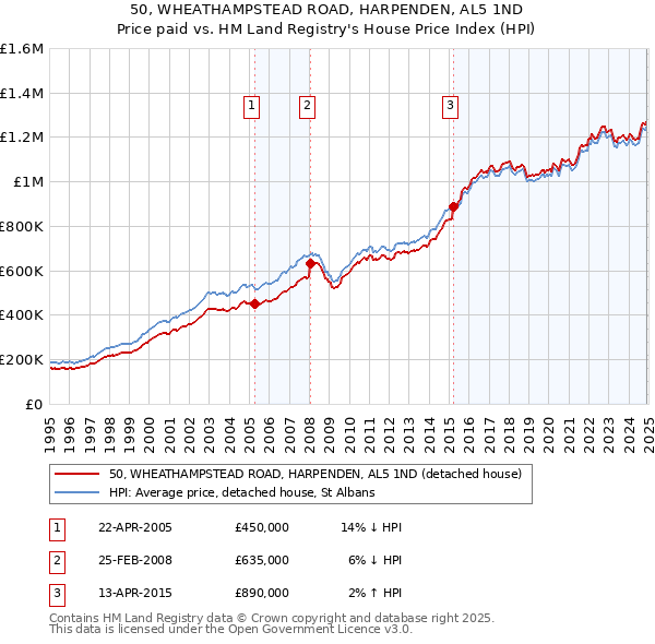 50, WHEATHAMPSTEAD ROAD, HARPENDEN, AL5 1ND: Price paid vs HM Land Registry's House Price Index