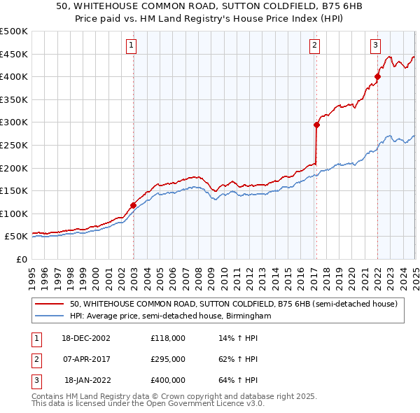 50, WHITEHOUSE COMMON ROAD, SUTTON COLDFIELD, B75 6HB: Price paid vs HM Land Registry's House Price Index