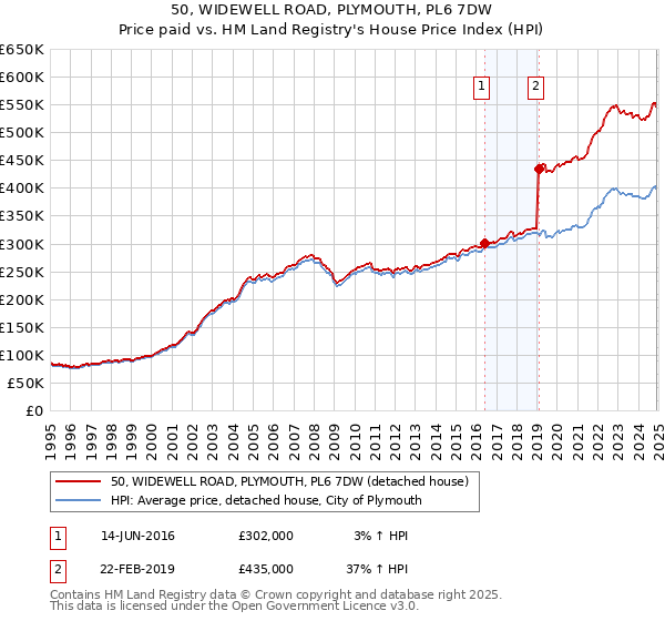 50, WIDEWELL ROAD, PLYMOUTH, PL6 7DW: Price paid vs HM Land Registry's House Price Index
