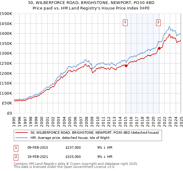 50, WILBERFORCE ROAD, BRIGHSTONE, NEWPORT, PO30 4BD: Price paid vs HM Land Registry's House Price Index
