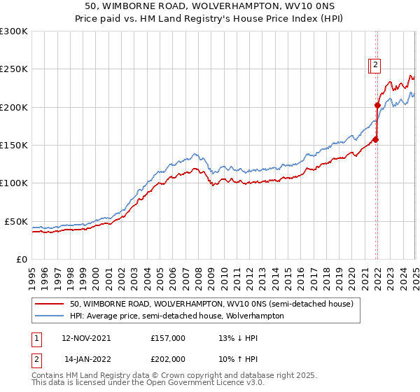 50, WIMBORNE ROAD, WOLVERHAMPTON, WV10 0NS: Price paid vs HM Land Registry's House Price Index