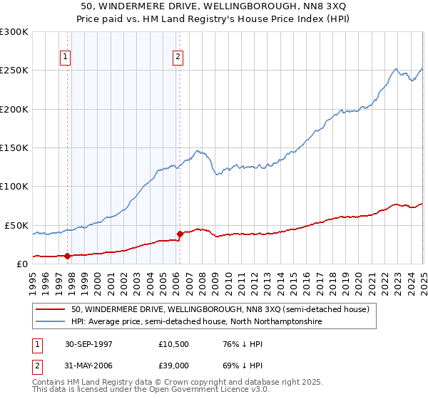 50, WINDERMERE DRIVE, WELLINGBOROUGH, NN8 3XQ: Price paid vs HM Land Registry's House Price Index