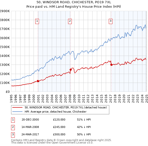 50, WINDSOR ROAD, CHICHESTER, PO19 7XL: Price paid vs HM Land Registry's House Price Index