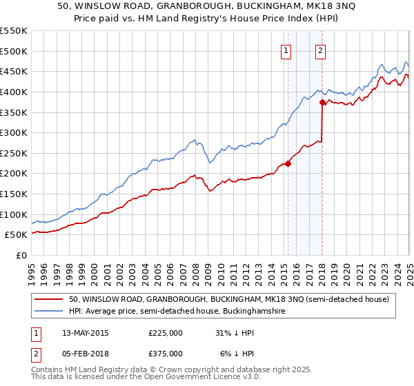 50, WINSLOW ROAD, GRANBOROUGH, BUCKINGHAM, MK18 3NQ: Price paid vs HM Land Registry's House Price Index