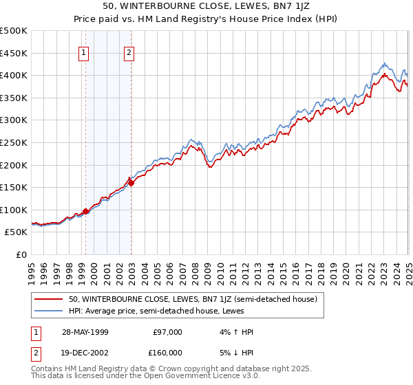 50, WINTERBOURNE CLOSE, LEWES, BN7 1JZ: Price paid vs HM Land Registry's House Price Index