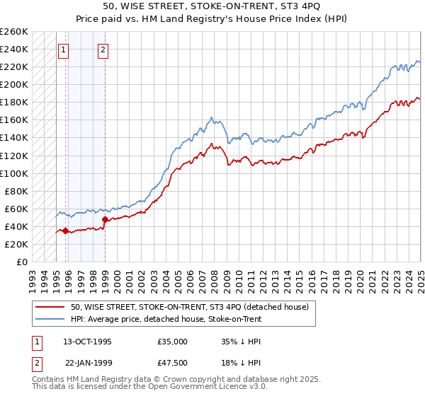 50, WISE STREET, STOKE-ON-TRENT, ST3 4PQ: Price paid vs HM Land Registry's House Price Index