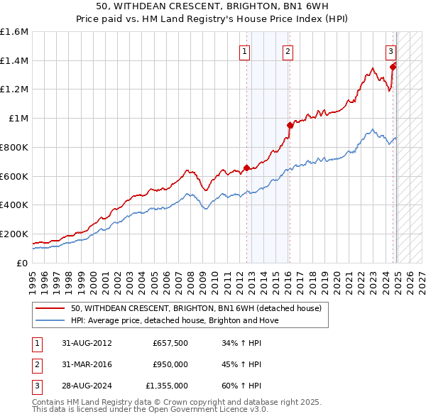 50, WITHDEAN CRESCENT, BRIGHTON, BN1 6WH: Price paid vs HM Land Registry's House Price Index