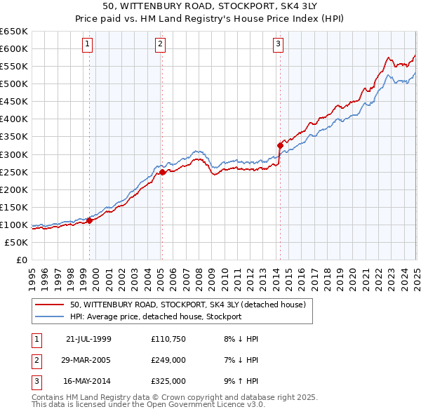 50, WITTENBURY ROAD, STOCKPORT, SK4 3LY: Price paid vs HM Land Registry's House Price Index