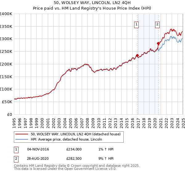 50, WOLSEY WAY, LINCOLN, LN2 4QH: Price paid vs HM Land Registry's House Price Index