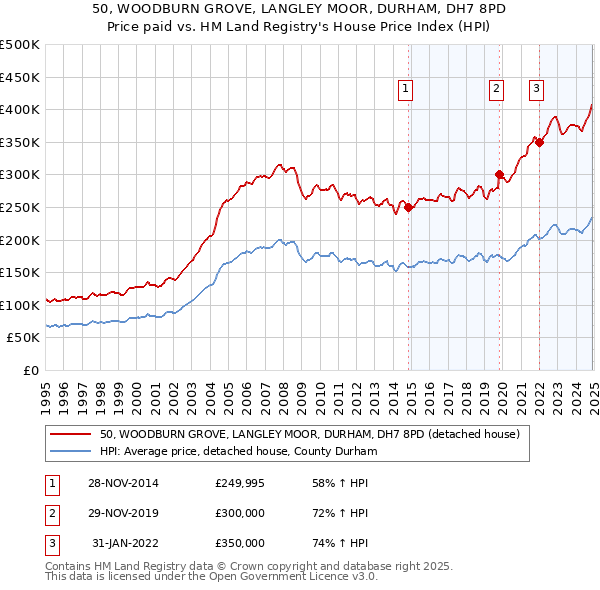 50, WOODBURN GROVE, LANGLEY MOOR, DURHAM, DH7 8PD: Price paid vs HM Land Registry's House Price Index