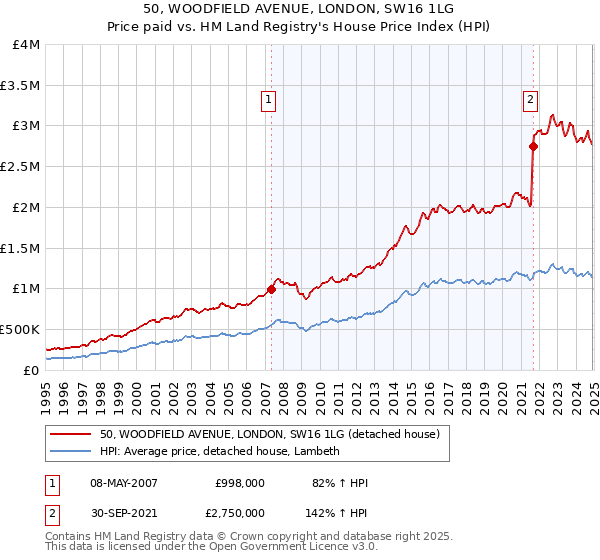 50, WOODFIELD AVENUE, LONDON, SW16 1LG: Price paid vs HM Land Registry's House Price Index