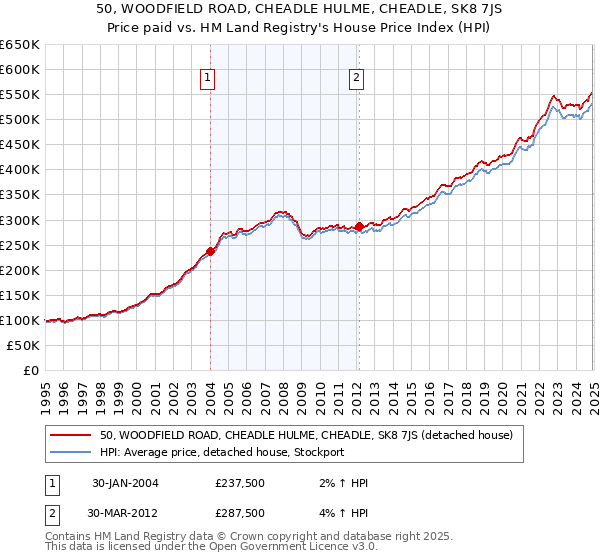 50, WOODFIELD ROAD, CHEADLE HULME, CHEADLE, SK8 7JS: Price paid vs HM Land Registry's House Price Index