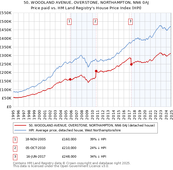 50, WOODLAND AVENUE, OVERSTONE, NORTHAMPTON, NN6 0AJ: Price paid vs HM Land Registry's House Price Index