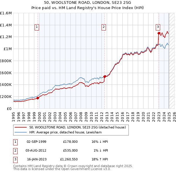 50, WOOLSTONE ROAD, LONDON, SE23 2SG: Price paid vs HM Land Registry's House Price Index