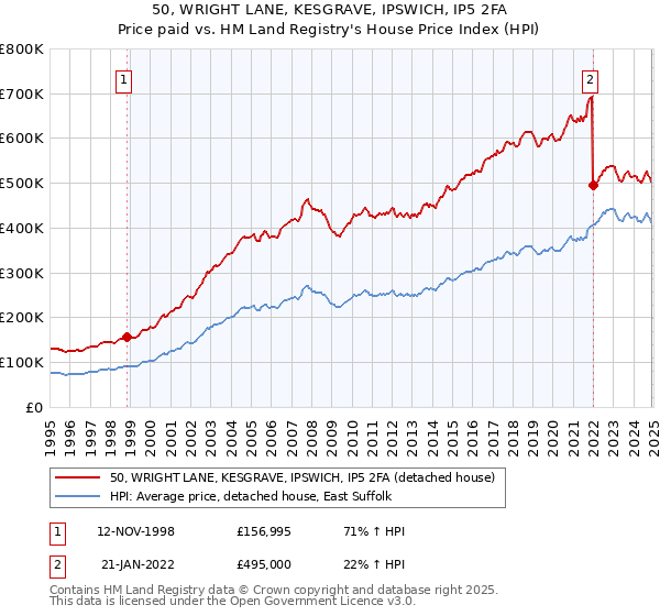 50, WRIGHT LANE, KESGRAVE, IPSWICH, IP5 2FA: Price paid vs HM Land Registry's House Price Index