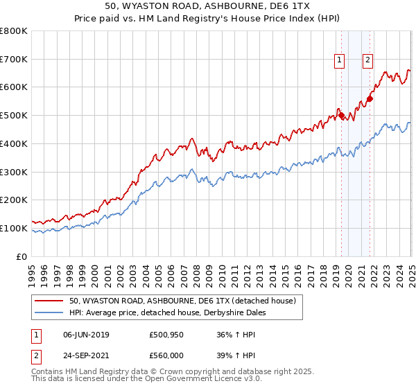 50, WYASTON ROAD, ASHBOURNE, DE6 1TX: Price paid vs HM Land Registry's House Price Index