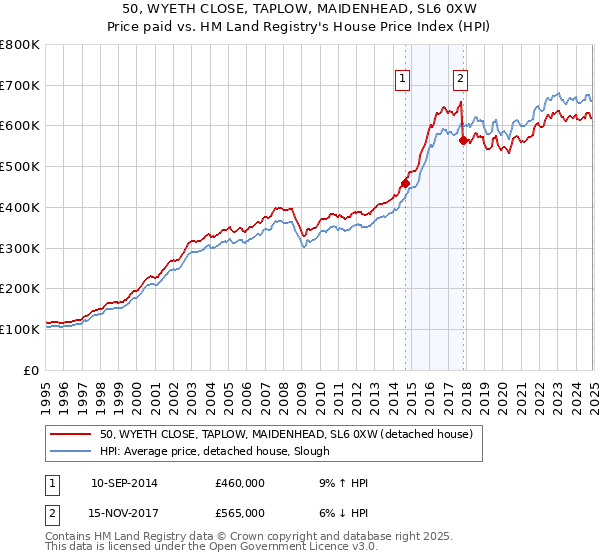 50, WYETH CLOSE, TAPLOW, MAIDENHEAD, SL6 0XW: Price paid vs HM Land Registry's House Price Index