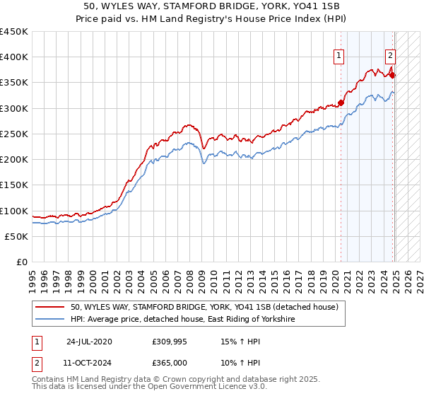 50, WYLES WAY, STAMFORD BRIDGE, YORK, YO41 1SB: Price paid vs HM Land Registry's House Price Index