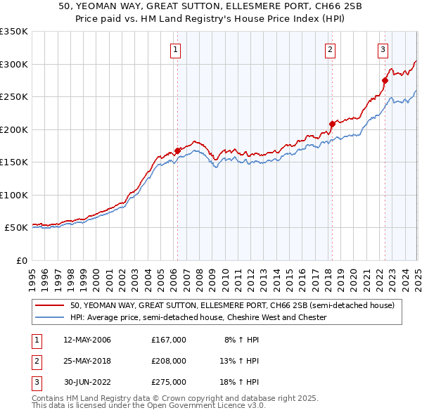 50, YEOMAN WAY, GREAT SUTTON, ELLESMERE PORT, CH66 2SB: Price paid vs HM Land Registry's House Price Index
