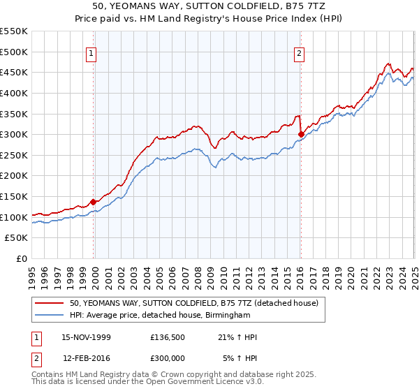 50, YEOMANS WAY, SUTTON COLDFIELD, B75 7TZ: Price paid vs HM Land Registry's House Price Index