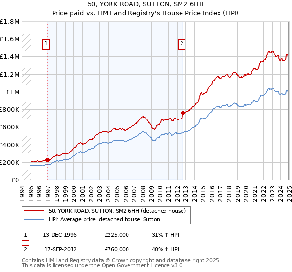 50, YORK ROAD, SUTTON, SM2 6HH: Price paid vs HM Land Registry's House Price Index