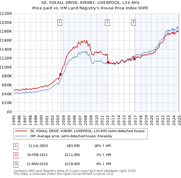 50, YOXALL DRIVE, KIRKBY, LIVERPOOL, L33 4HS: Price paid vs HM Land Registry's House Price Index