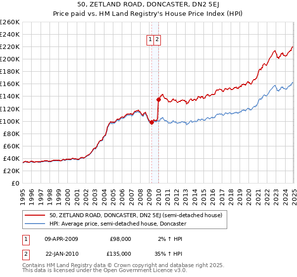 50, ZETLAND ROAD, DONCASTER, DN2 5EJ: Price paid vs HM Land Registry's House Price Index