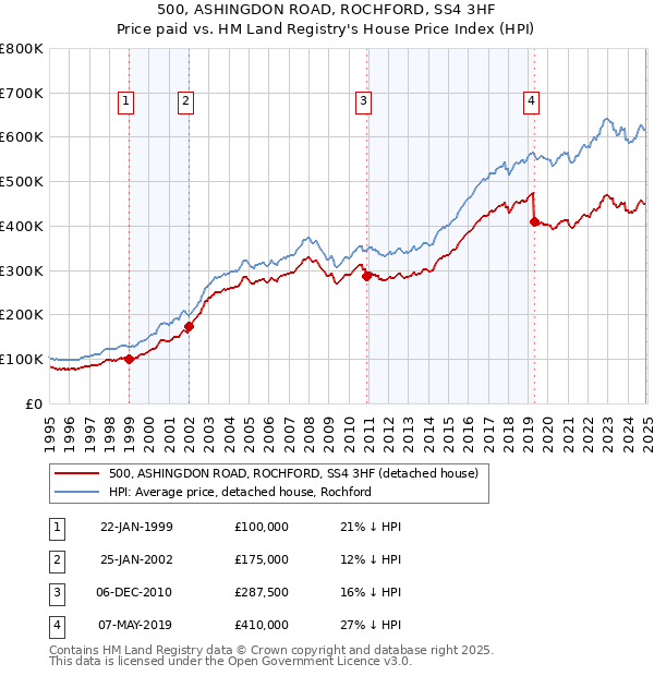 500, ASHINGDON ROAD, ROCHFORD, SS4 3HF: Price paid vs HM Land Registry's House Price Index