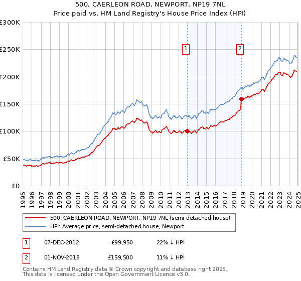 500, CAERLEON ROAD, NEWPORT, NP19 7NL: Price paid vs HM Land Registry's House Price Index