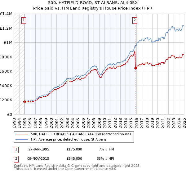 500, HATFIELD ROAD, ST ALBANS, AL4 0SX: Price paid vs HM Land Registry's House Price Index