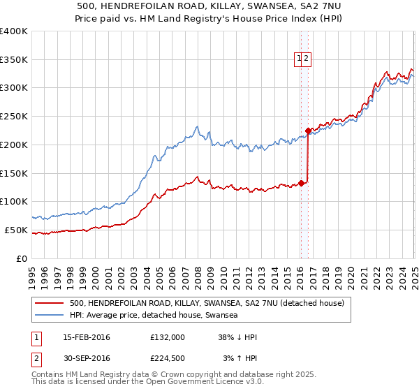500, HENDREFOILAN ROAD, KILLAY, SWANSEA, SA2 7NU: Price paid vs HM Land Registry's House Price Index