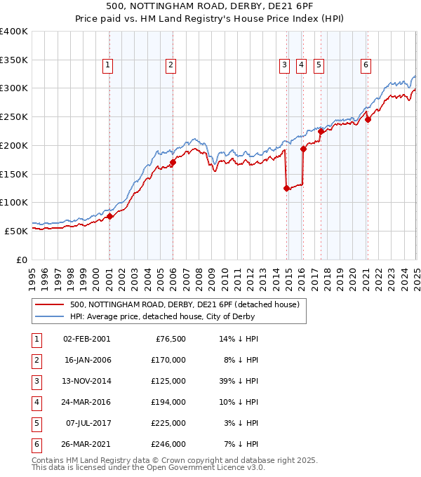 500, NOTTINGHAM ROAD, DERBY, DE21 6PF: Price paid vs HM Land Registry's House Price Index