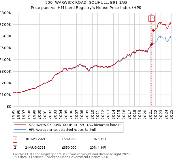 500, WARWICK ROAD, SOLIHULL, B91 1AG: Price paid vs HM Land Registry's House Price Index