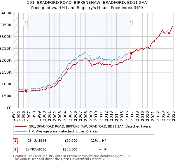 501, BRADFORD ROAD, BIRKENSHAW, BRADFORD, BD11 2AA: Price paid vs HM Land Registry's House Price Index