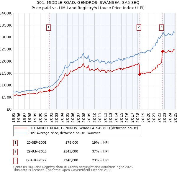 501, MIDDLE ROAD, GENDROS, SWANSEA, SA5 8EQ: Price paid vs HM Land Registry's House Price Index