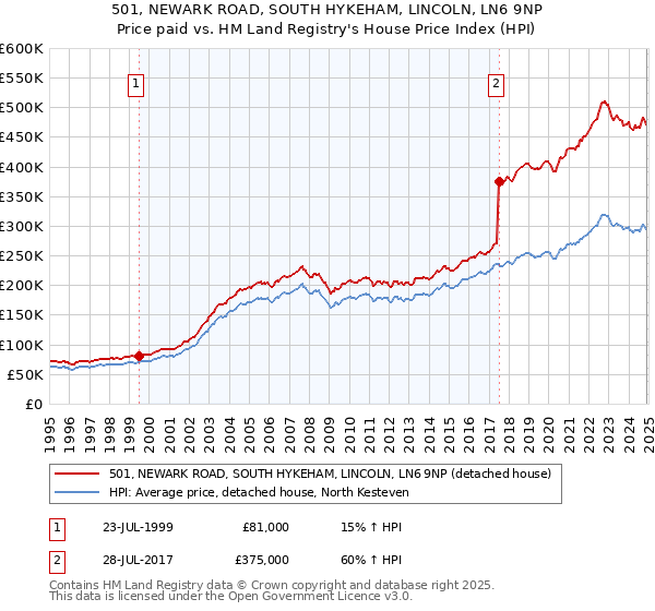 501, NEWARK ROAD, SOUTH HYKEHAM, LINCOLN, LN6 9NP: Price paid vs HM Land Registry's House Price Index