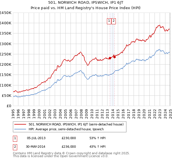 501, NORWICH ROAD, IPSWICH, IP1 6JT: Price paid vs HM Land Registry's House Price Index