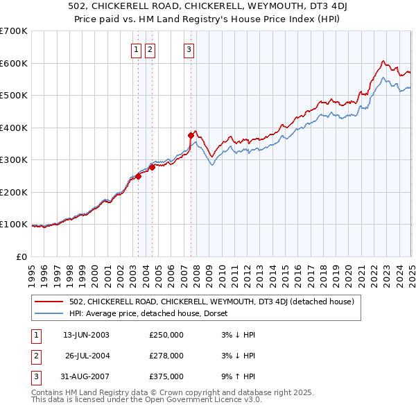 502, CHICKERELL ROAD, CHICKERELL, WEYMOUTH, DT3 4DJ: Price paid vs HM Land Registry's House Price Index