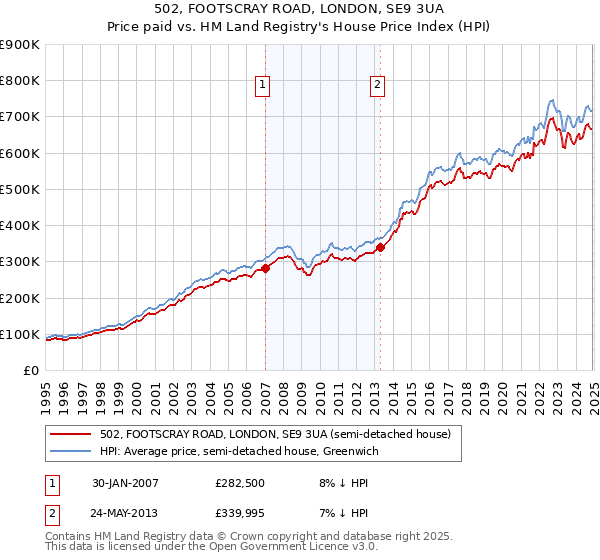 502, FOOTSCRAY ROAD, LONDON, SE9 3UA: Price paid vs HM Land Registry's House Price Index