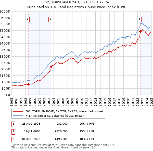 502, TOPSHAM ROAD, EXETER, EX2 7AJ: Price paid vs HM Land Registry's House Price Index