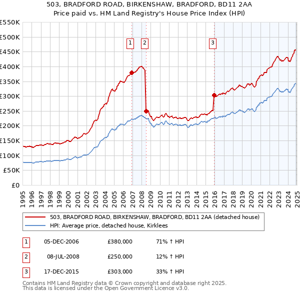503, BRADFORD ROAD, BIRKENSHAW, BRADFORD, BD11 2AA: Price paid vs HM Land Registry's House Price Index