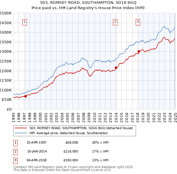 503, ROMSEY ROAD, SOUTHAMPTON, SO16 9GQ: Price paid vs HM Land Registry's House Price Index