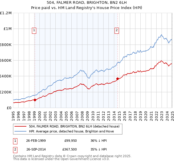 504, FALMER ROAD, BRIGHTON, BN2 6LH: Price paid vs HM Land Registry's House Price Index