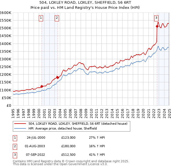 504, LOXLEY ROAD, LOXLEY, SHEFFIELD, S6 6RT: Price paid vs HM Land Registry's House Price Index