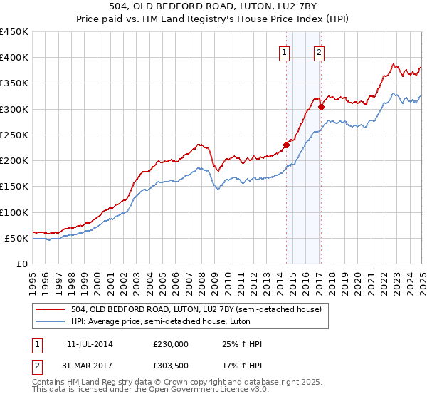 504, OLD BEDFORD ROAD, LUTON, LU2 7BY: Price paid vs HM Land Registry's House Price Index
