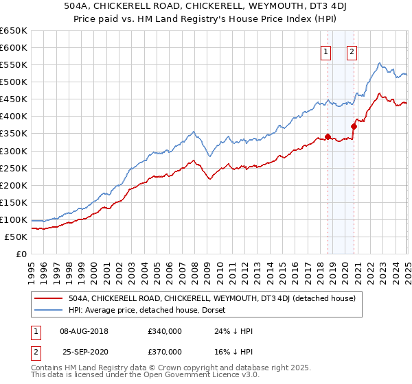 504A, CHICKERELL ROAD, CHICKERELL, WEYMOUTH, DT3 4DJ: Price paid vs HM Land Registry's House Price Index