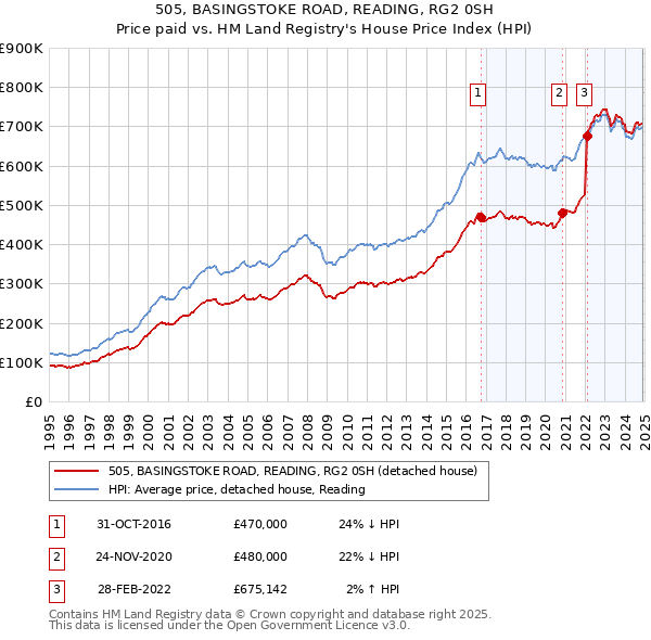 505, BASINGSTOKE ROAD, READING, RG2 0SH: Price paid vs HM Land Registry's House Price Index